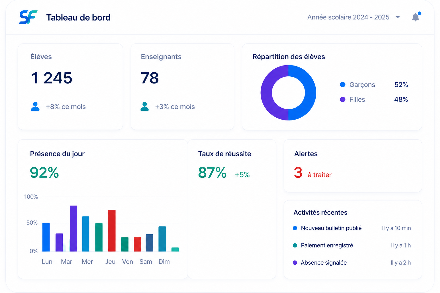 Aperçu du tableau de bord SmartFlow School