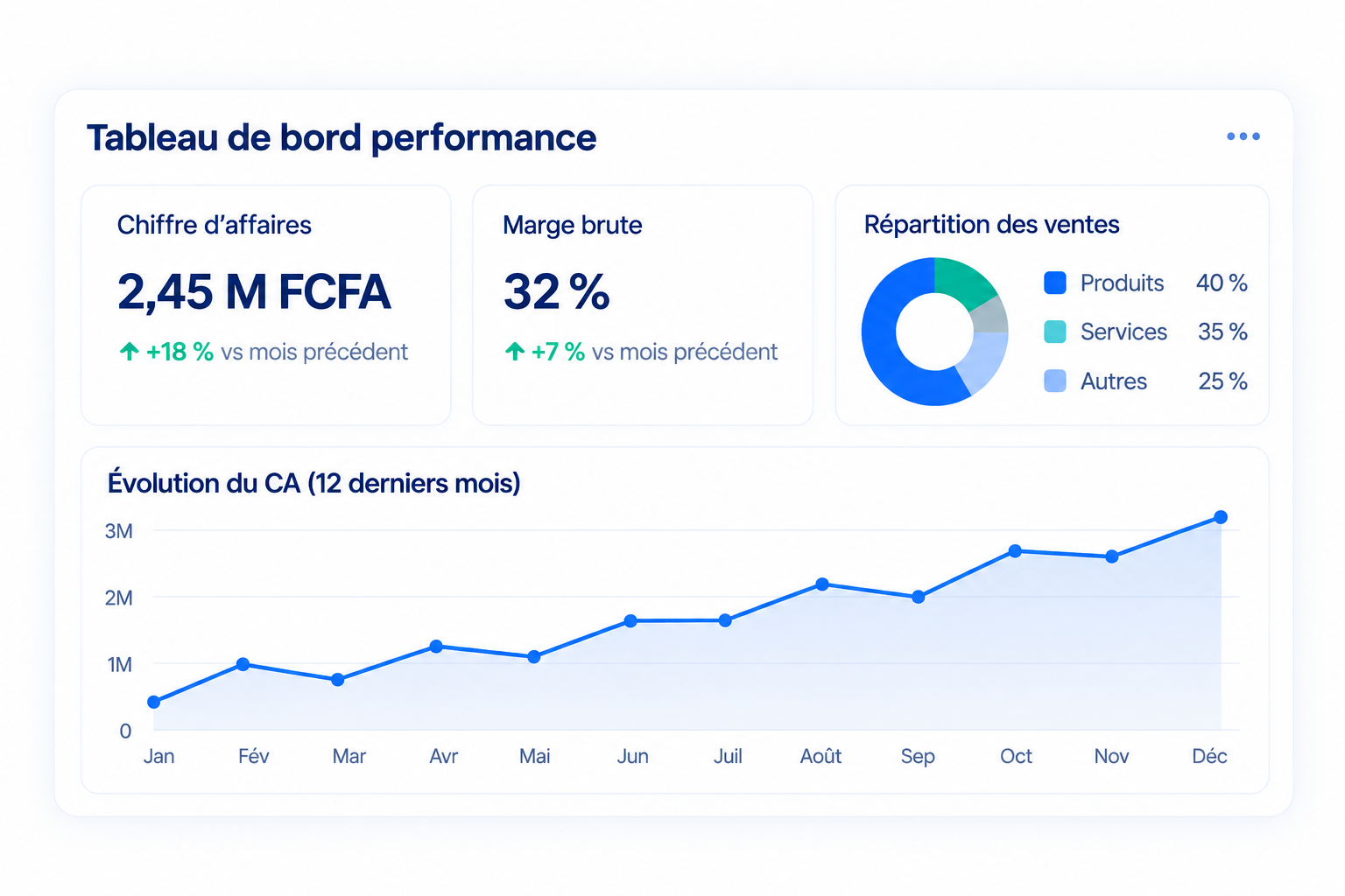 Tableau de bord de performance SmartFlow Business